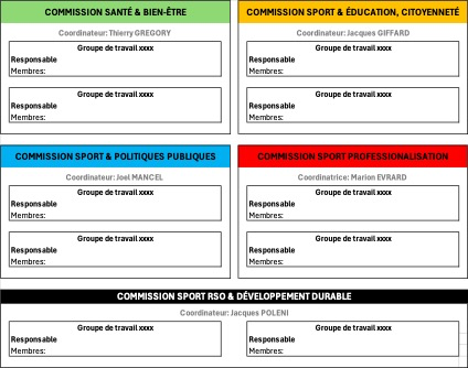 Commissions et groupes de travail